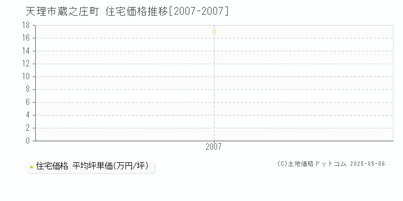 天理市蔵之庄町の住宅取引事例推移グラフ 