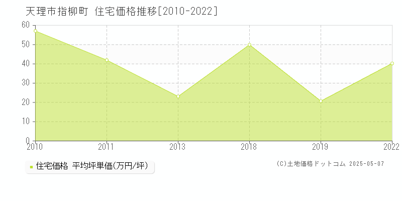 指柳町(天理市)の住宅価格推移グラフ(坪単価)[2010-2022年]