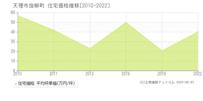 天理市指柳町の住宅価格推移グラフ 