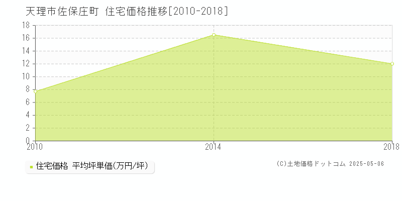 佐保庄町(天理市)の住宅価格推移グラフ(坪単価)[2010-2018年]