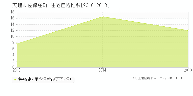 天理市佐保庄町の住宅価格推移グラフ 