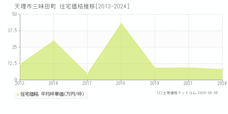 三昧田町(天理市)の住宅価格推移グラフ(坪単価)[2013-2024年]