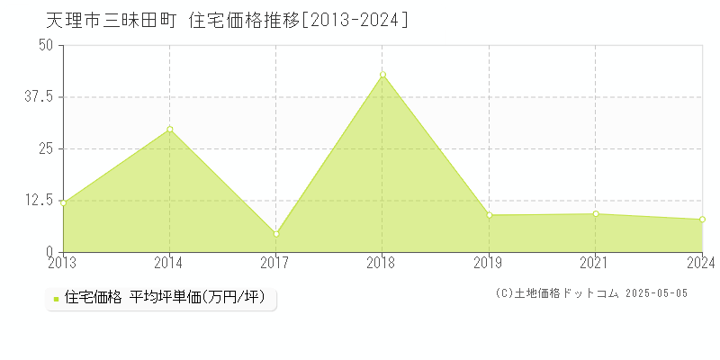 天理市三昧田町の住宅価格推移グラフ 