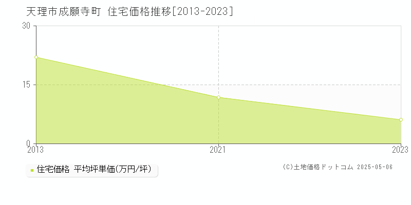 成願寺町(天理市)の住宅価格推移グラフ(坪単価)[2013-2023年]