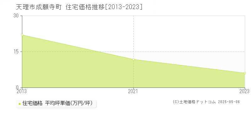 天理市成願寺町の住宅価格推移グラフ 