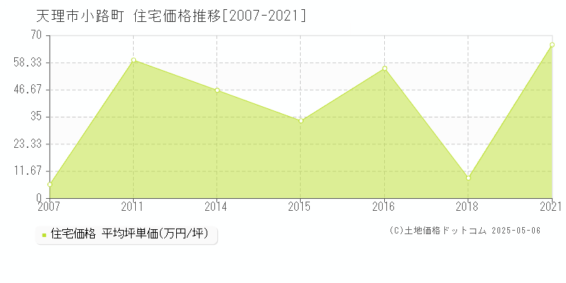 小路町(天理市)の住宅価格推移グラフ(坪単価)[2007-2021年]