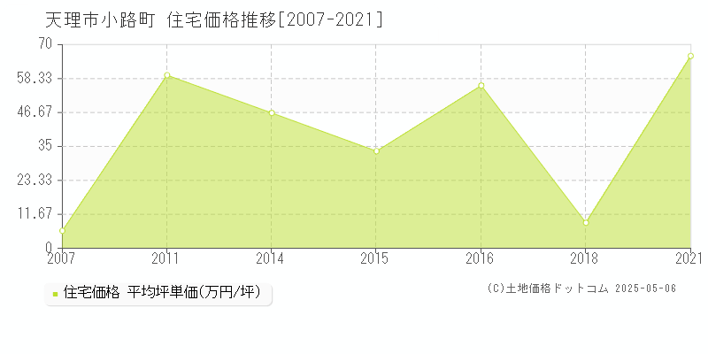 天理市小路町の住宅価格推移グラフ 