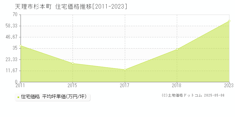 杉本町(天理市)の住宅価格推移グラフ(坪単価)[2011-2023年]