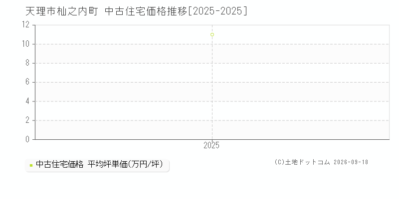 天理市杣之内町の中古住宅価格推移グラフ(坪単価)[2025-2025年]
