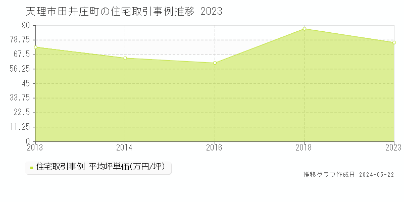 天理市田井庄町の住宅価格推移グラフ 