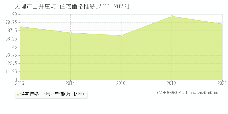 天理市田井庄町の住宅価格推移グラフ 