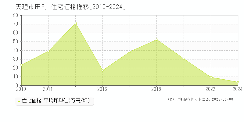 田町(天理市)の住宅価格推移グラフ(坪単価)[2010-2024年]