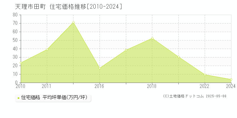 天理市田町の住宅価格推移グラフ 