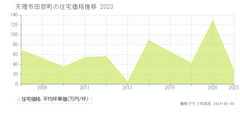 天理市田部町の住宅価格推移グラフ 