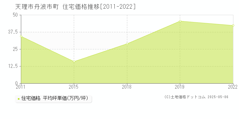 丹波市町(天理市)の住宅価格推移グラフ(坪単価)[2011-2022年]