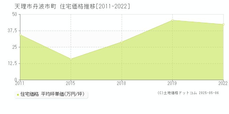 天理市丹波市町の住宅価格推移グラフ 