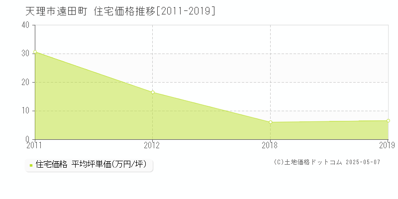 遠田町(天理市)の住宅価格推移グラフ(坪単価)[2011-2019年]