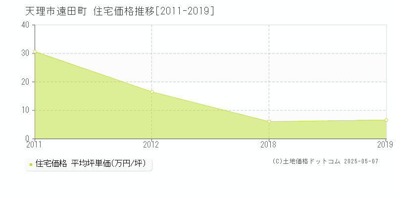 天理市遠田町の住宅価格推移グラフ 