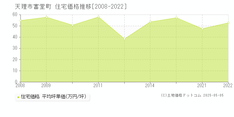 富堂町(天理市)の住宅価格推移グラフ(坪単価)[2008-2022年]