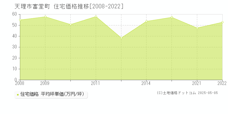 天理市富堂町の住宅価格推移グラフ 