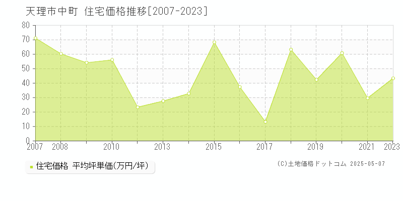 中町(天理市)の住宅価格推移グラフ(坪単価)[2007-2023年]