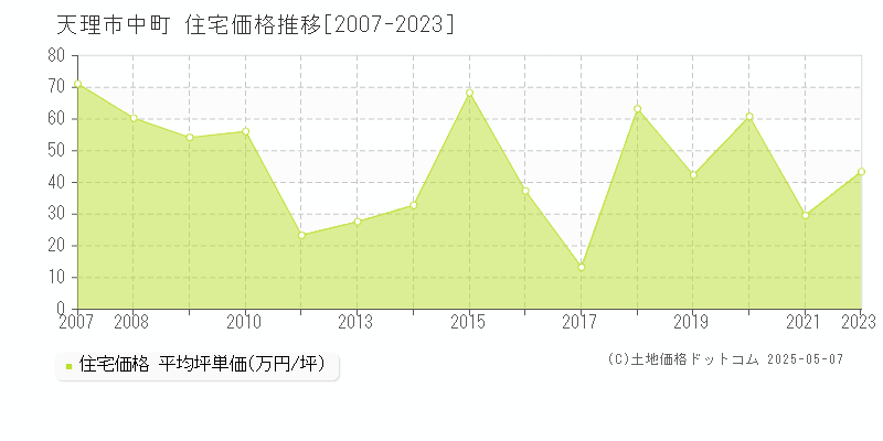 天理市中町の住宅価格推移グラフ 