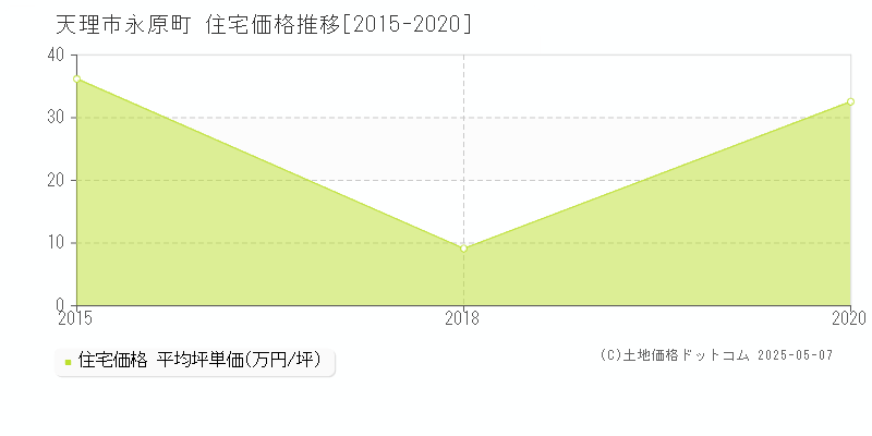 永原町(天理市)の住宅価格推移グラフ(坪単価)[2015-2020年]
