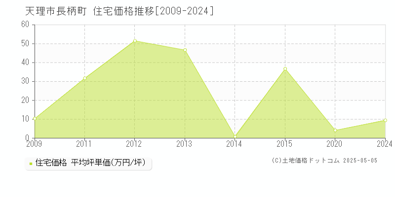 天理市長柄町の住宅価格推移グラフ 