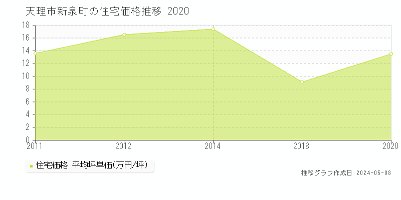 天理市新泉町の住宅価格推移グラフ 