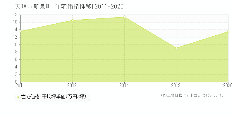新泉町(天理市)の住宅価格推移グラフ(坪単価)[2011-2020年]