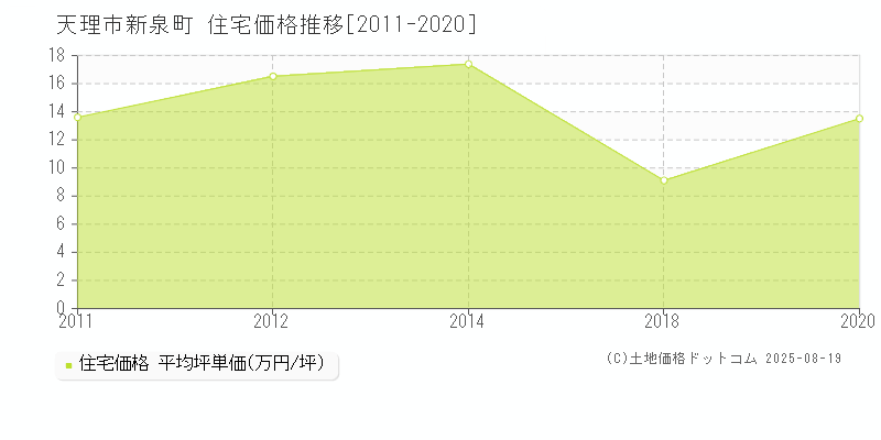 天理市新泉町の住宅価格推移グラフ 