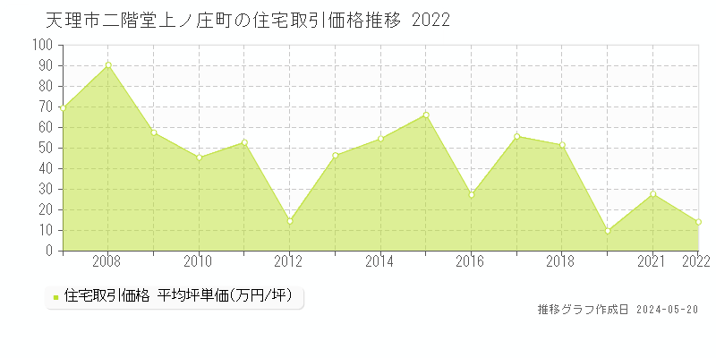 天理市二階堂上ノ庄町の住宅価格推移グラフ 