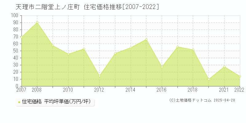 天理市二階堂上ノ庄町の住宅価格推移グラフ 