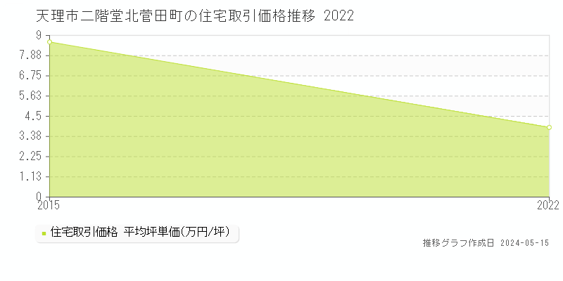 天理市二階堂北菅田町の住宅価格推移グラフ 