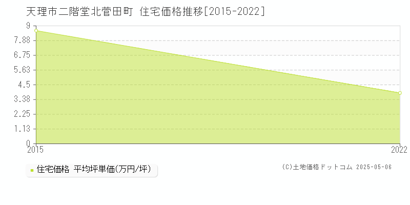 二階堂北菅田町(天理市)の住宅価格推移グラフ(坪単価)[2015-2022年]