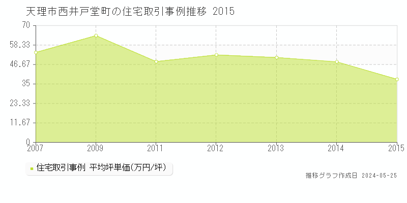 天理市西井戸堂町の住宅価格推移グラフ 