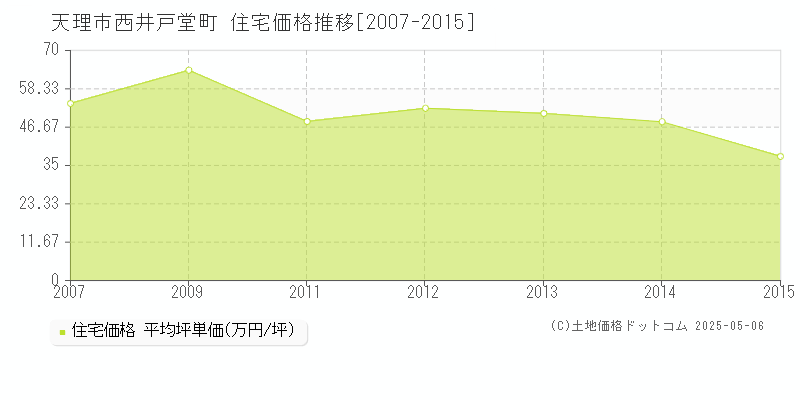 西井戸堂町(天理市)の住宅価格推移グラフ(坪単価)[2007-2015年]