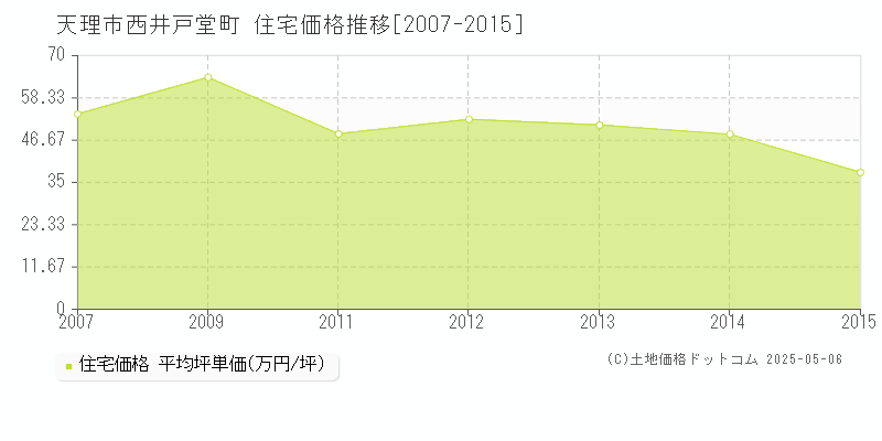 天理市西井戸堂町の住宅価格推移グラフ 