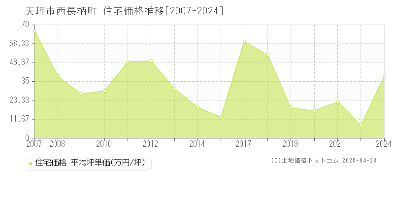 天理市西長柄町の住宅価格推移グラフ 