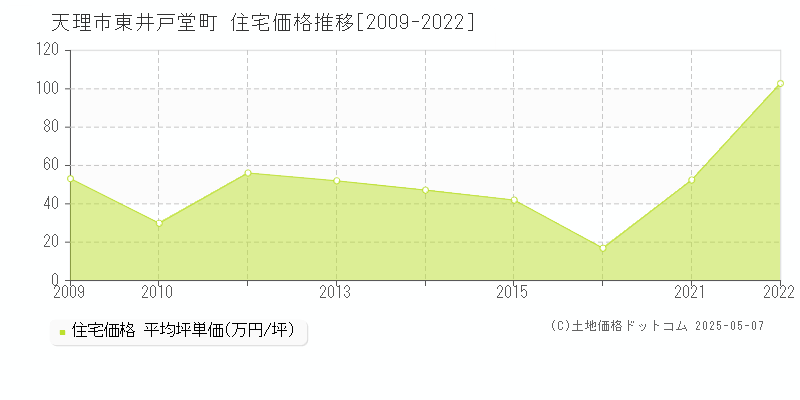 東井戸堂町(天理市)の住宅価格推移グラフ(坪単価)[2009-2022年]
