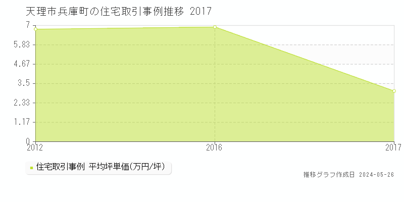 天理市兵庫町の住宅価格推移グラフ 