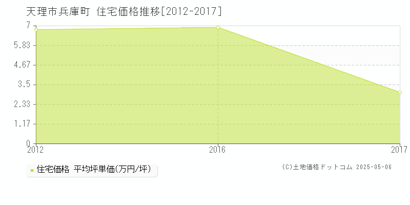 兵庫町(天理市)の住宅価格推移グラフ(坪単価)[2012-2017年]