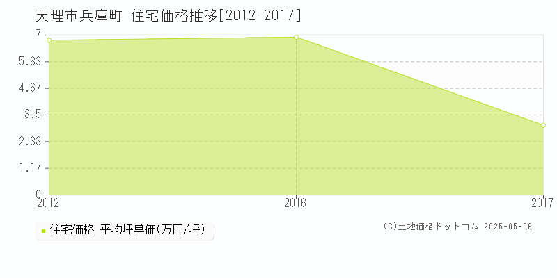 天理市兵庫町の住宅価格推移グラフ 