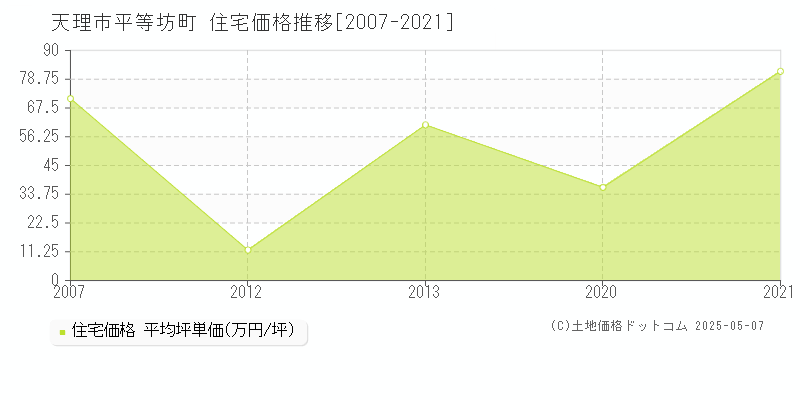 平等坊町(天理市)の住宅価格推移グラフ(坪単価)[2007-2021年]
