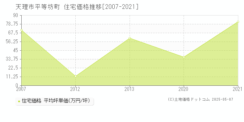 天理市平等坊町の住宅価格推移グラフ 