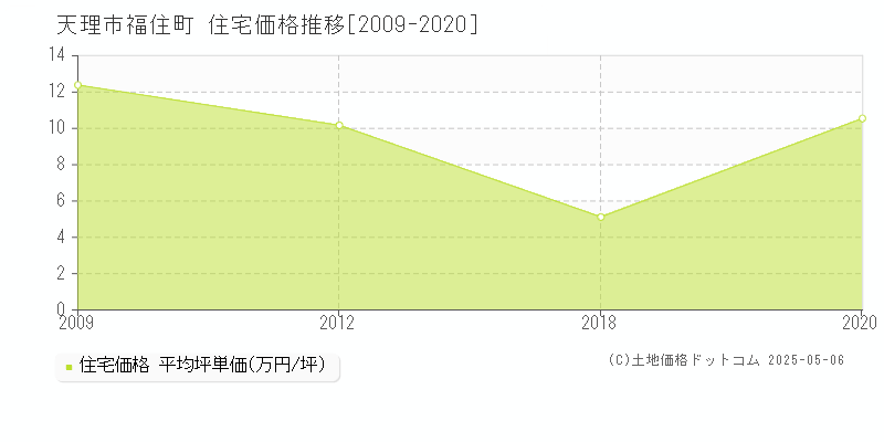 福住町(天理市)の住宅価格推移グラフ(坪単価)[2009-2020年]