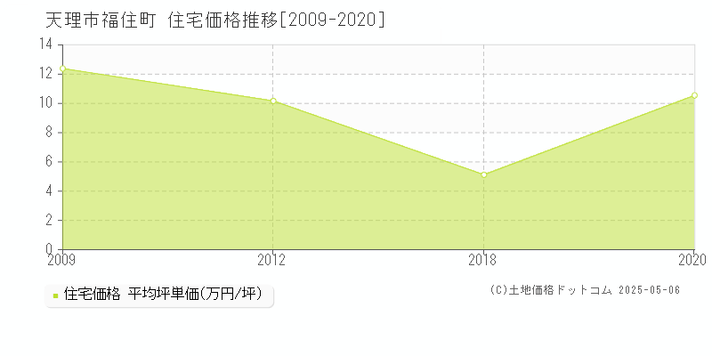 天理市福住町の住宅価格推移グラフ 