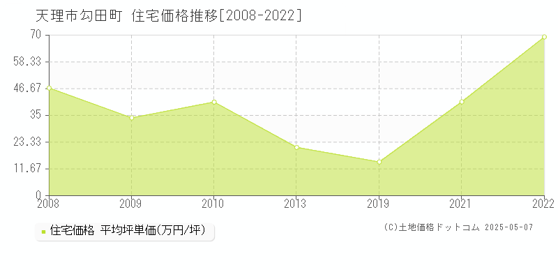 勾田町(天理市)の住宅価格推移グラフ(坪単価)[2008-2022年]