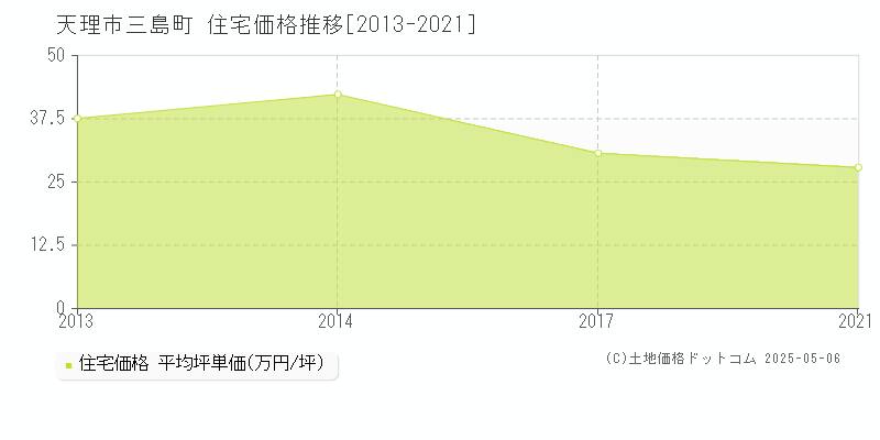 三島町(天理市)の住宅価格推移グラフ(坪単価)[2013-2021年]