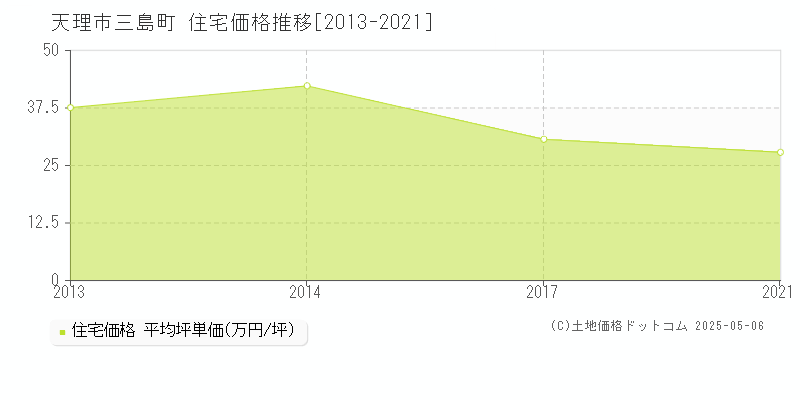 天理市三島町の住宅価格推移グラフ 